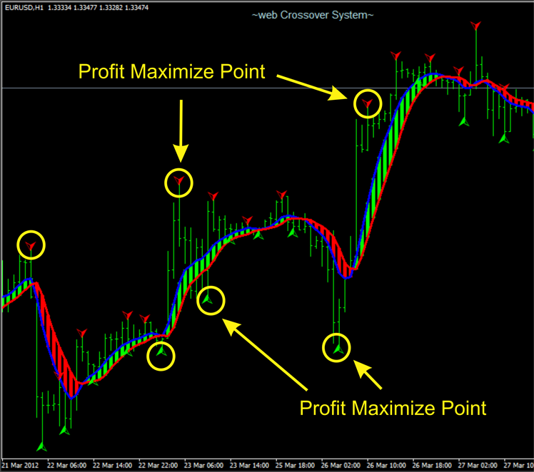 Trend Outbreak NO Repaint Indicator MT4 Forex Trading System Strategy