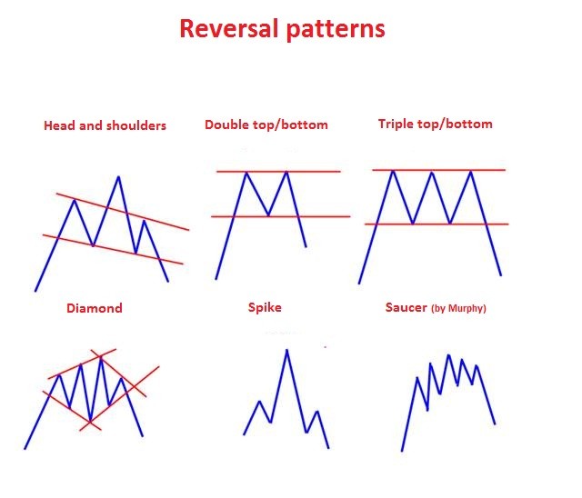 Types of Reversal Patterns