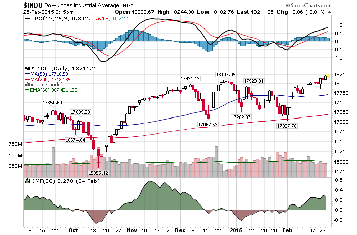 Stock Market Bubble Update February 2015
