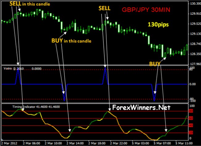 Indicators For Forex Trading
