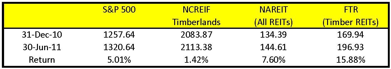 Understanding An Investment In Timber REITs