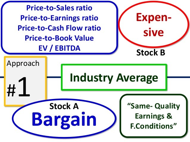 Finding Value Using Price to Earnings Ratio