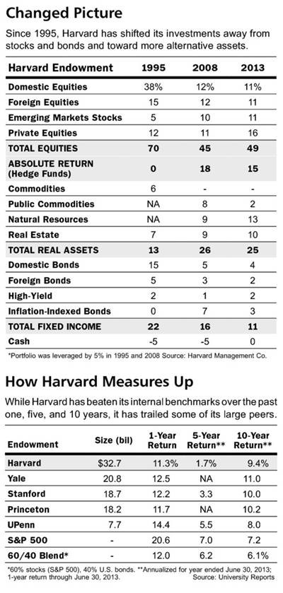 Jobs at University Endowments