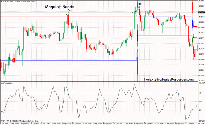 Trading binary options using the bollinger band strategy