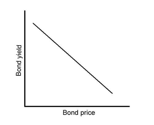 Bond Basics Price and Yield US News