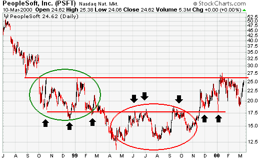 How to Identify Support and Resistance Levels on a Stock Chart