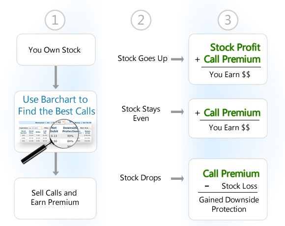How to Make a Covered Call Trade (using TD Ameritrade)