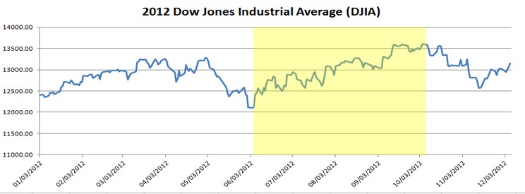 Using Mutual Funds To Profit From Market Dips