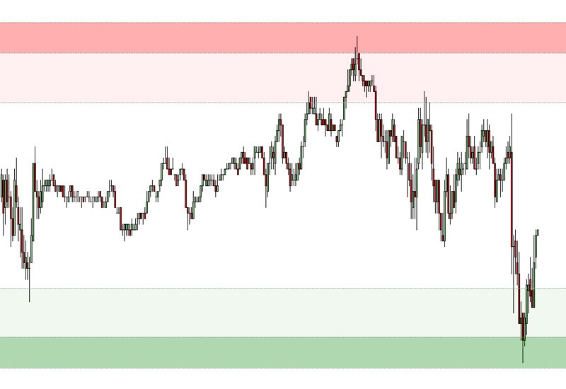 Zones of Support and Resistance