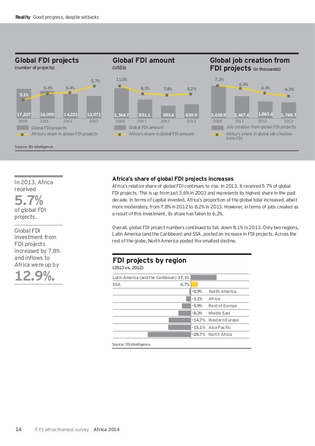 Africa’s rising trend of foreign direct investment to continue says report