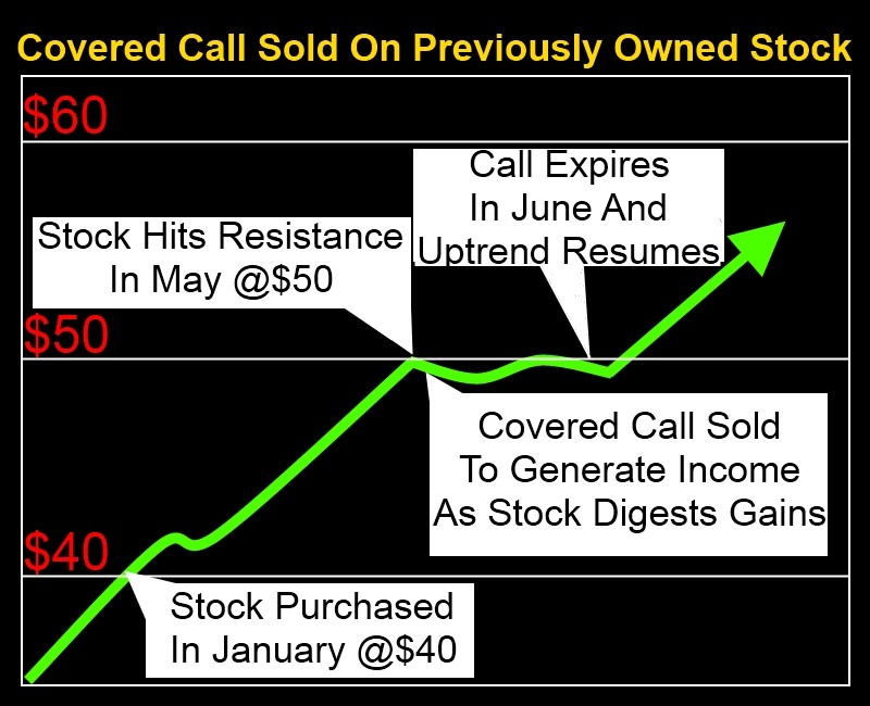 Trade The Covered Call Without The Stock