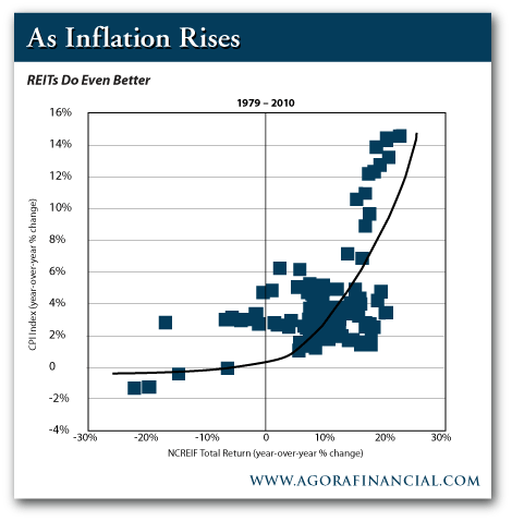 Make Money in REITs the Easy Way