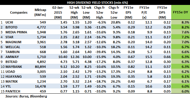 Searching for Yield the REIT Way