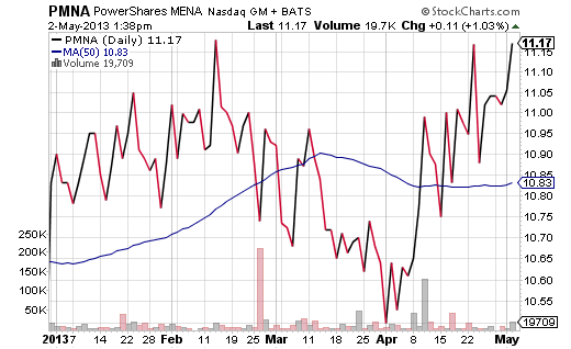 Frontier Market ETFs & Frontier Market Mutual funds