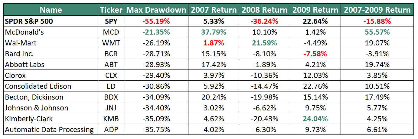 How to Construct a RecessionProof Portfolio